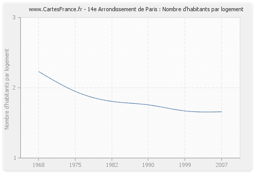 14e Arrondissement de Paris : Nombre d'habitants par logement